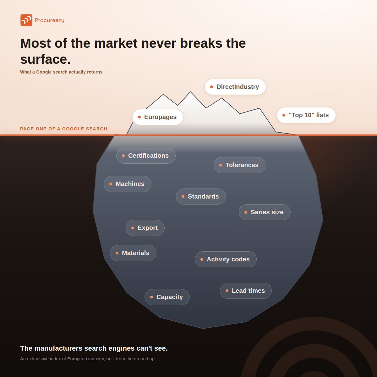 Illustration of an iceberg titled 'Most of the market never breaks the surface'. Above the waterline, labelled page one of a Google search, sit Europages, DirectIndustry and 'Top 10' lists. Below it are certifications, tolerances, machines, standards, series size, export, materials, activity codes, capacity and lead times.