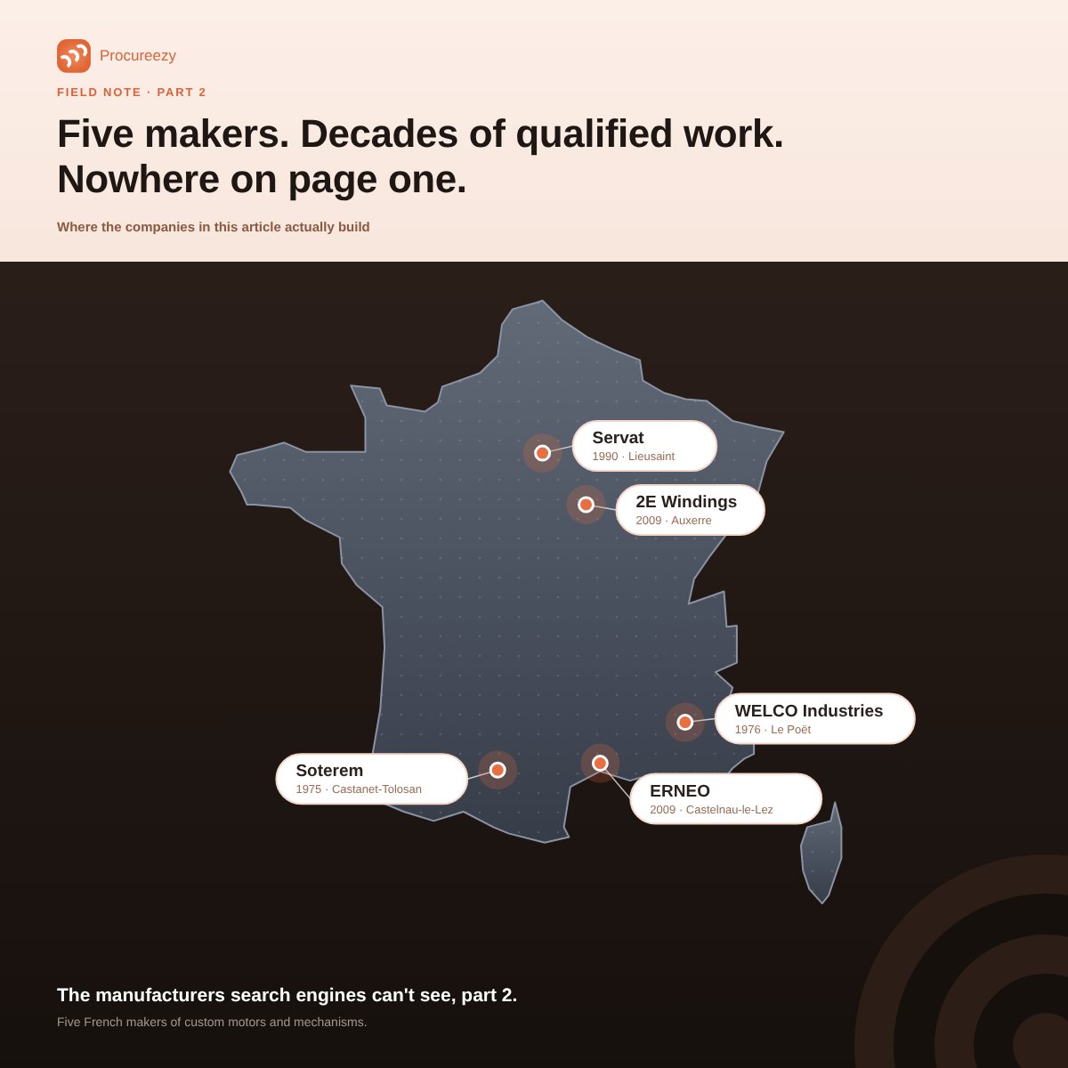 Map of France titled 'Five makers. Decades of qualified work. Nowhere on page one.' Pins mark Servat (1990, Lieusaint), 2E Windings (2009, Auxerre), WELCO Industries (1976, Le Poët), ERNEO (2009, Castelnau-le-Lez) and Soterem (1975, Castanet-Tolosan).